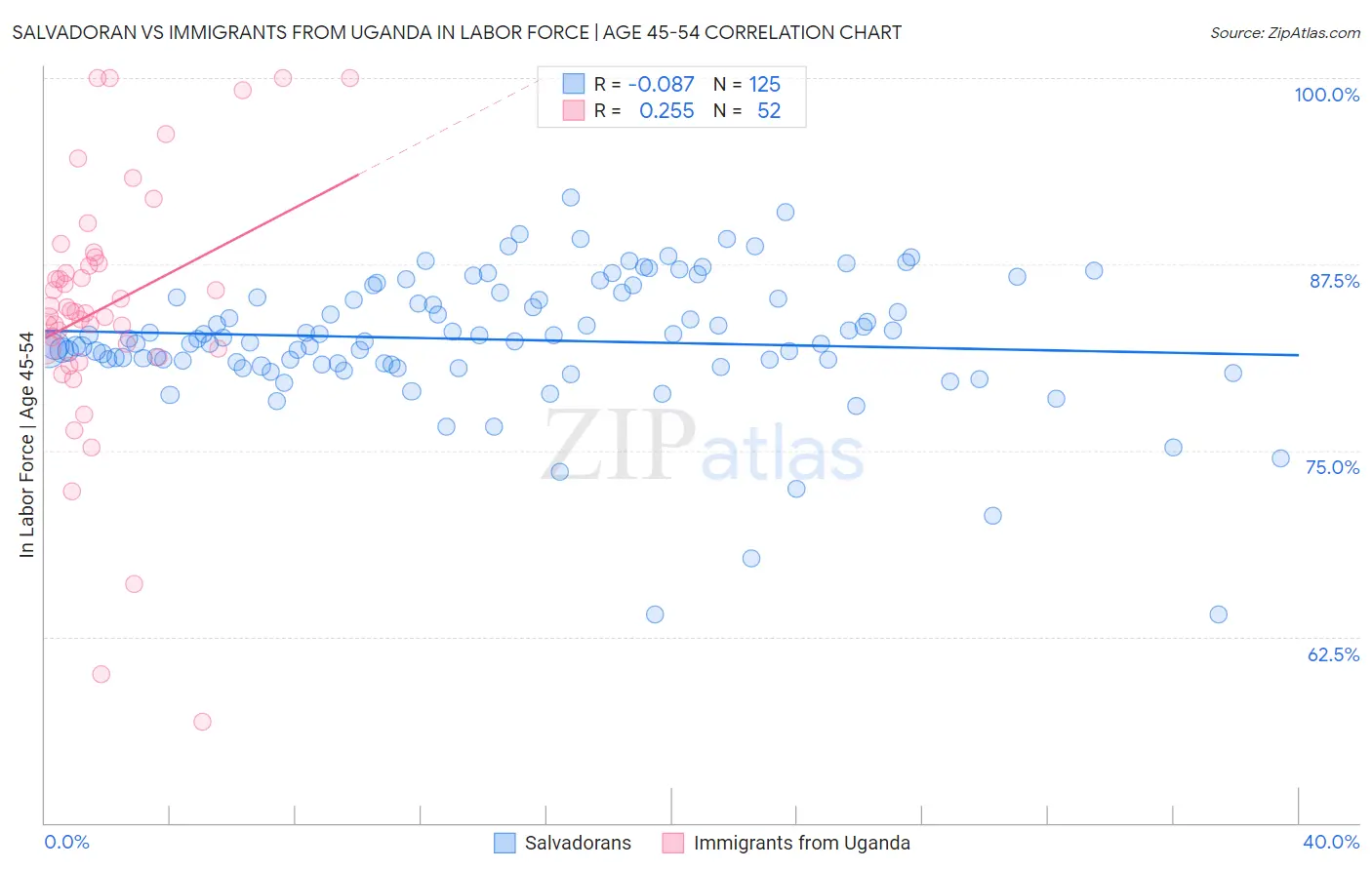 Salvadoran vs Immigrants from Uganda In Labor Force | Age 45-54