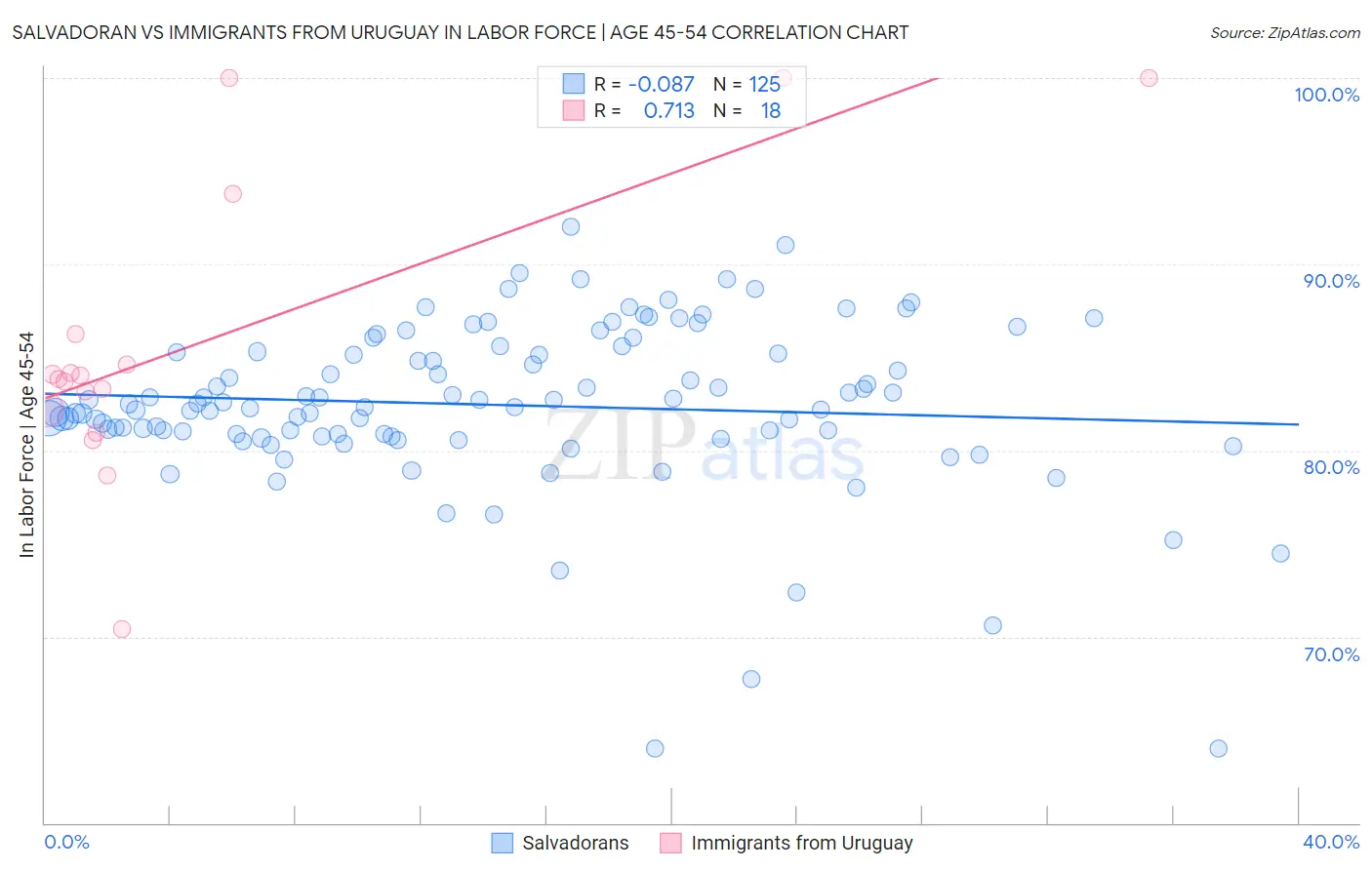 Salvadoran vs Immigrants from Uruguay In Labor Force | Age 45-54