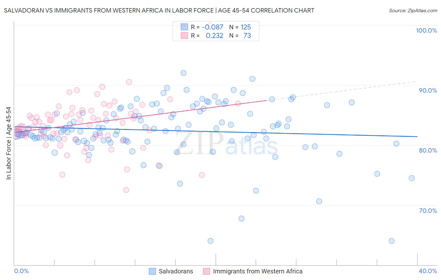 Salvadoran vs Immigrants from Western Africa In Labor Force | Age 45-54
