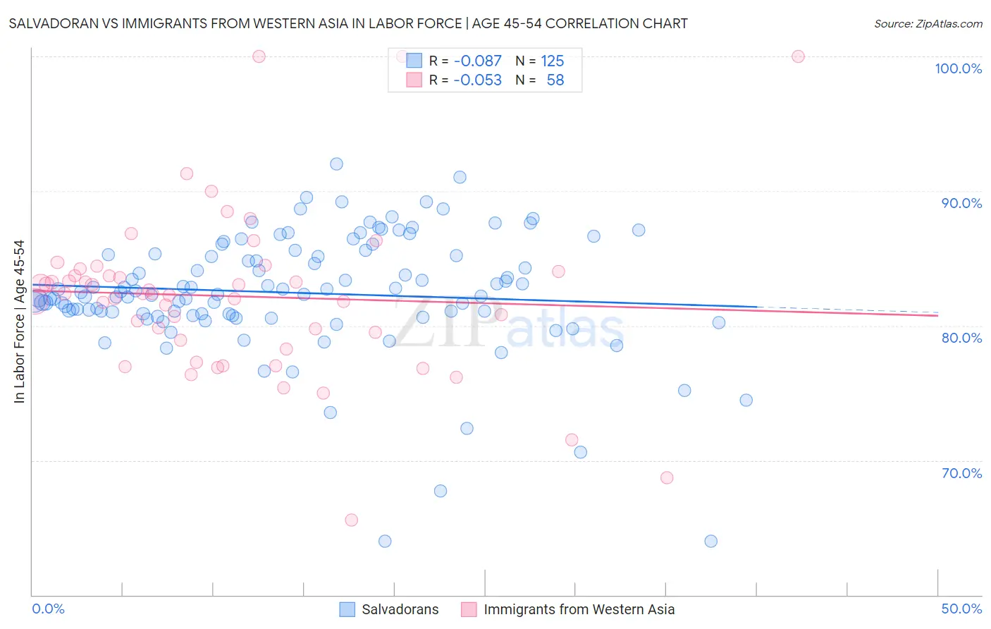 Salvadoran vs Immigrants from Western Asia In Labor Force | Age 45-54