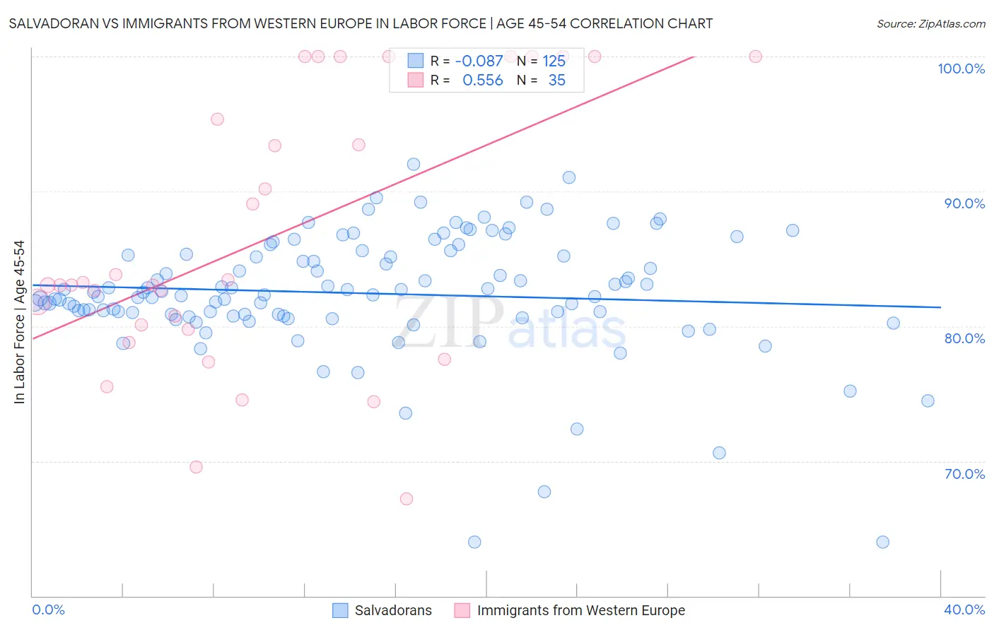 Salvadoran vs Immigrants from Western Europe In Labor Force | Age 45-54