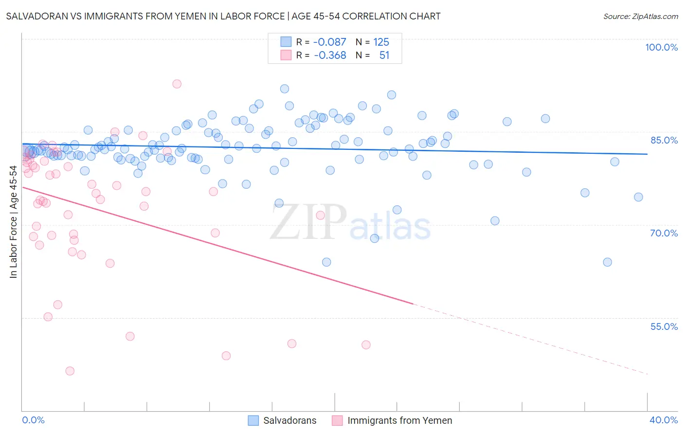 Salvadoran vs Immigrants from Yemen In Labor Force | Age 45-54