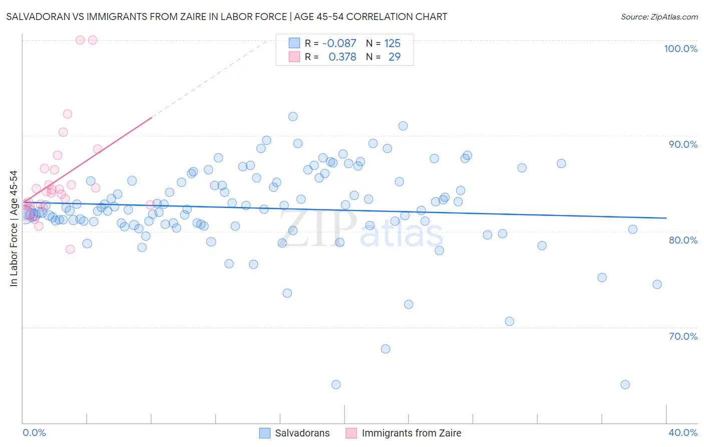 Salvadoran vs Immigrants from Zaire In Labor Force | Age 45-54