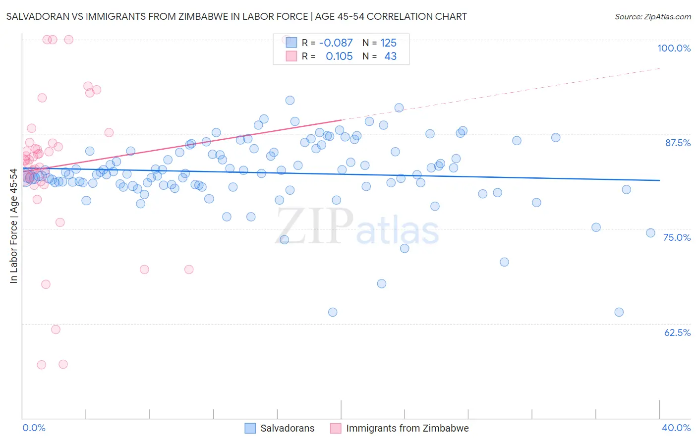 Salvadoran vs Immigrants from Zimbabwe In Labor Force | Age 45-54