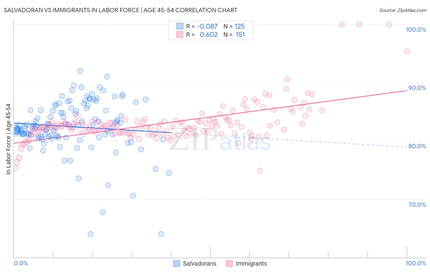Salvadoran vs Immigrants In Labor Force | Age 45-54