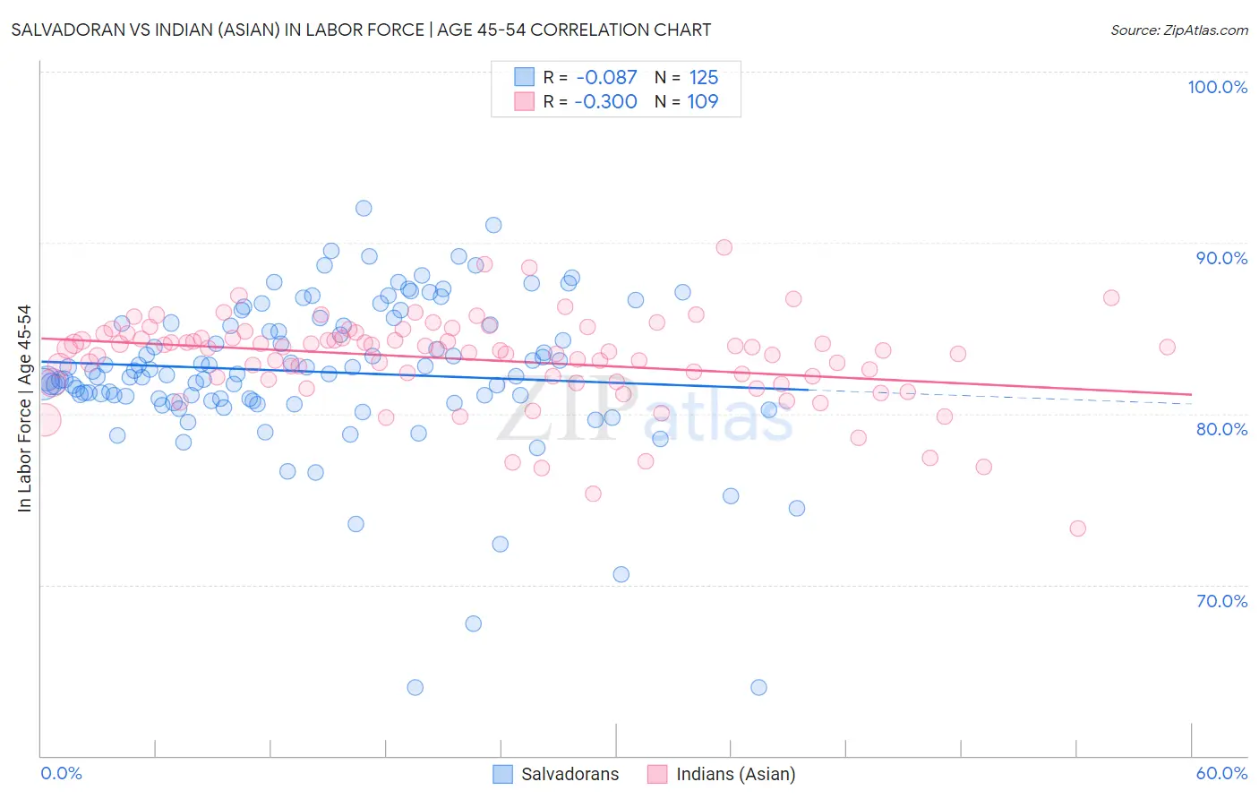 Salvadoran vs Indian (Asian) In Labor Force | Age 45-54