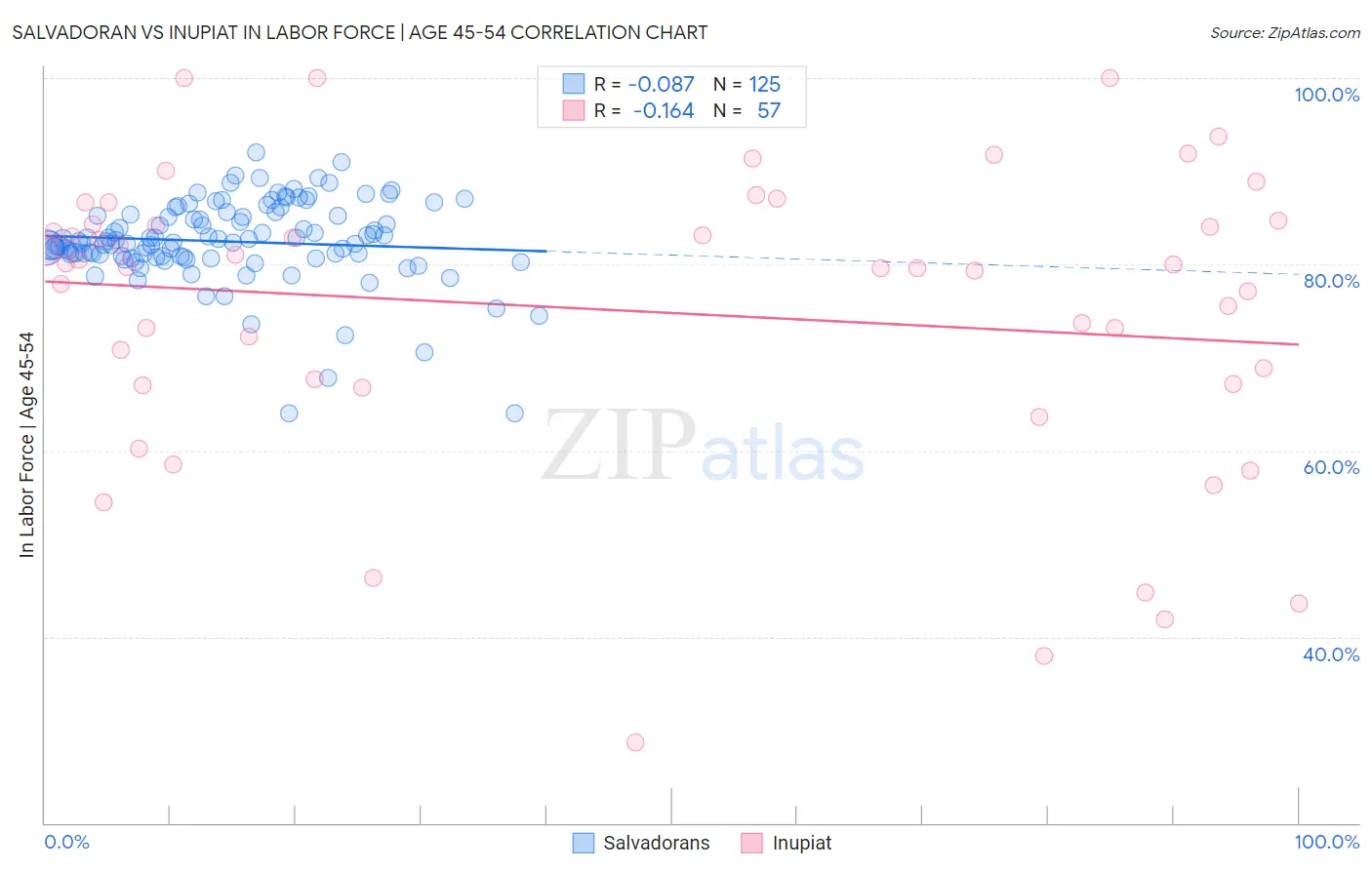 Salvadoran vs Inupiat In Labor Force | Age 45-54
