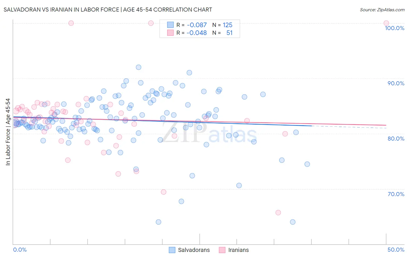 Salvadoran vs Iranian In Labor Force | Age 45-54