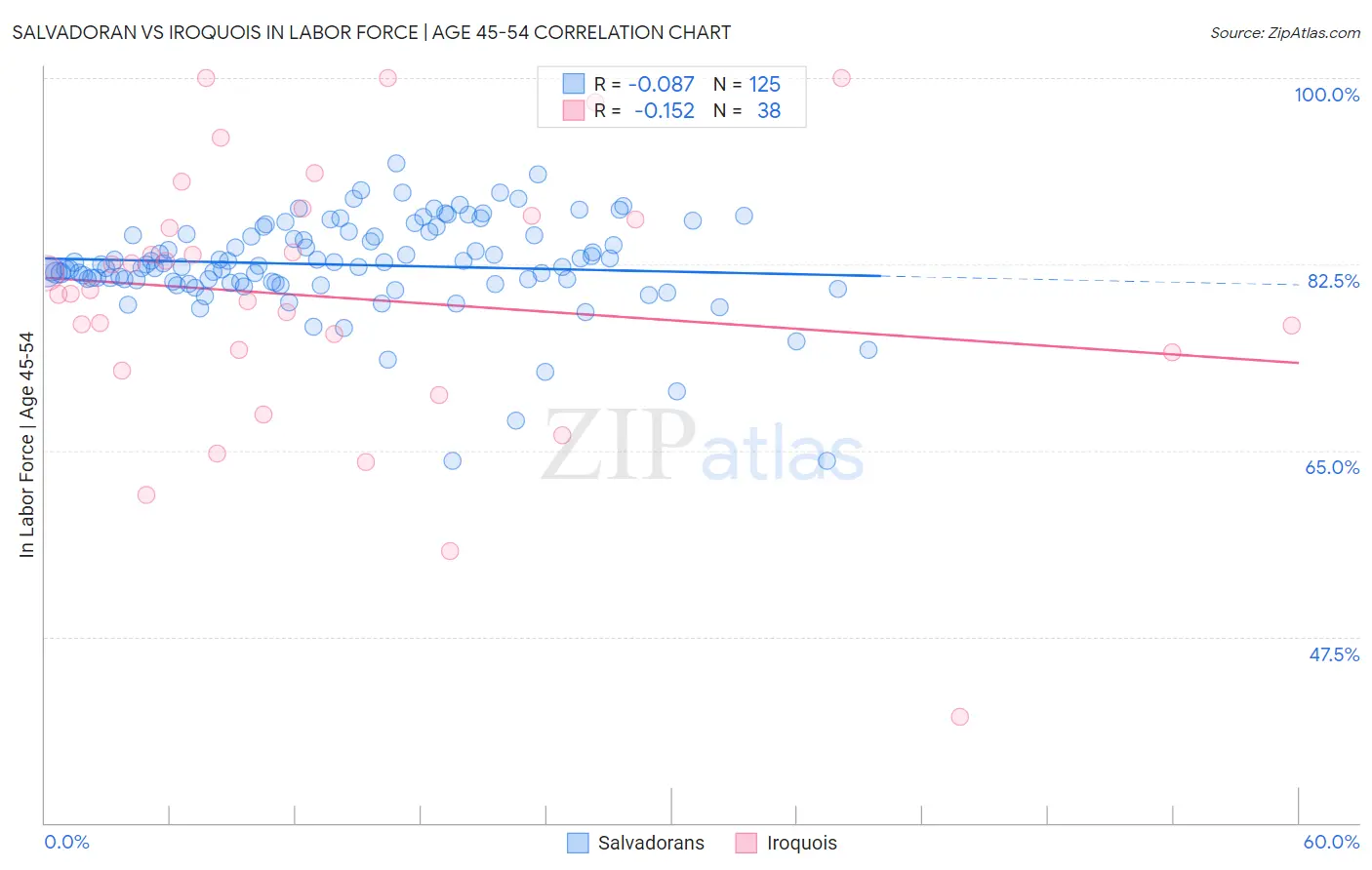 Salvadoran vs Iroquois In Labor Force | Age 45-54