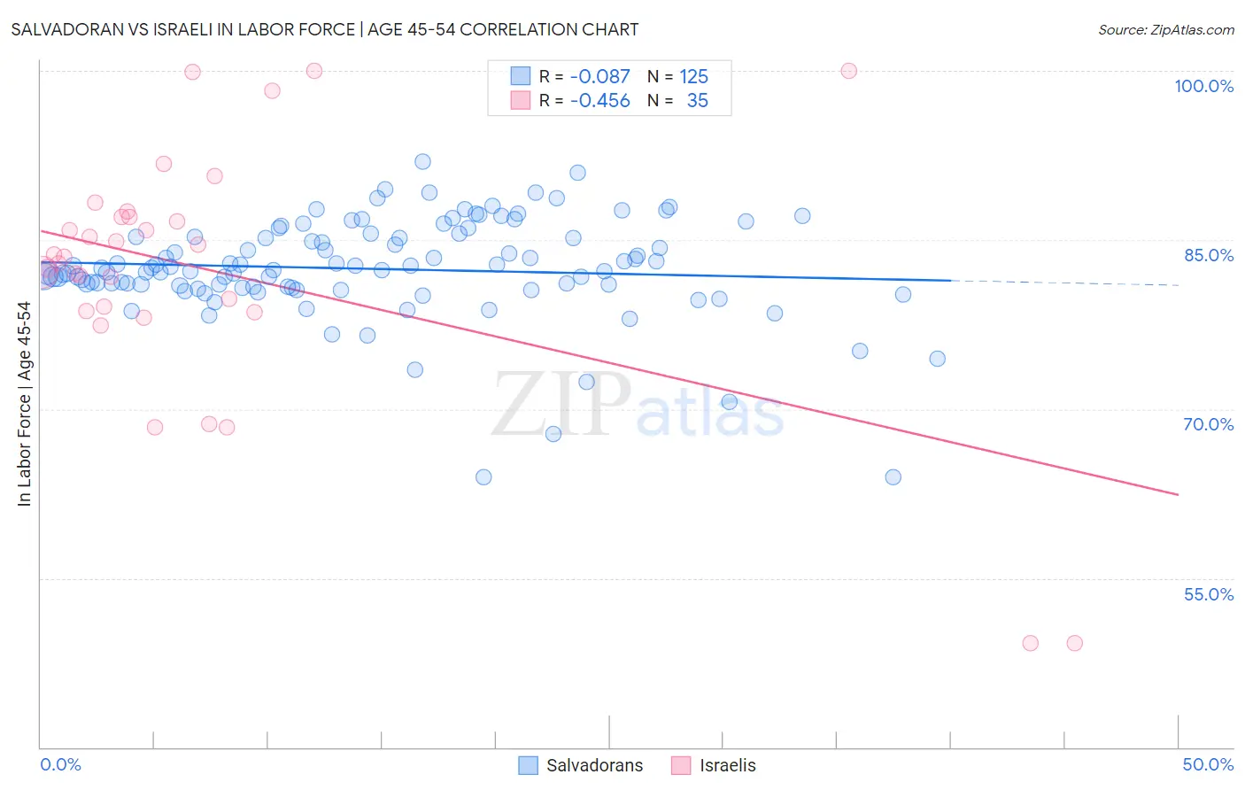 Salvadoran vs Israeli In Labor Force | Age 45-54