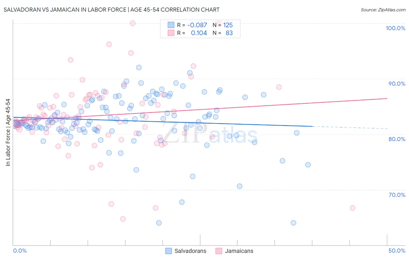 Salvadoran vs Jamaican In Labor Force | Age 45-54