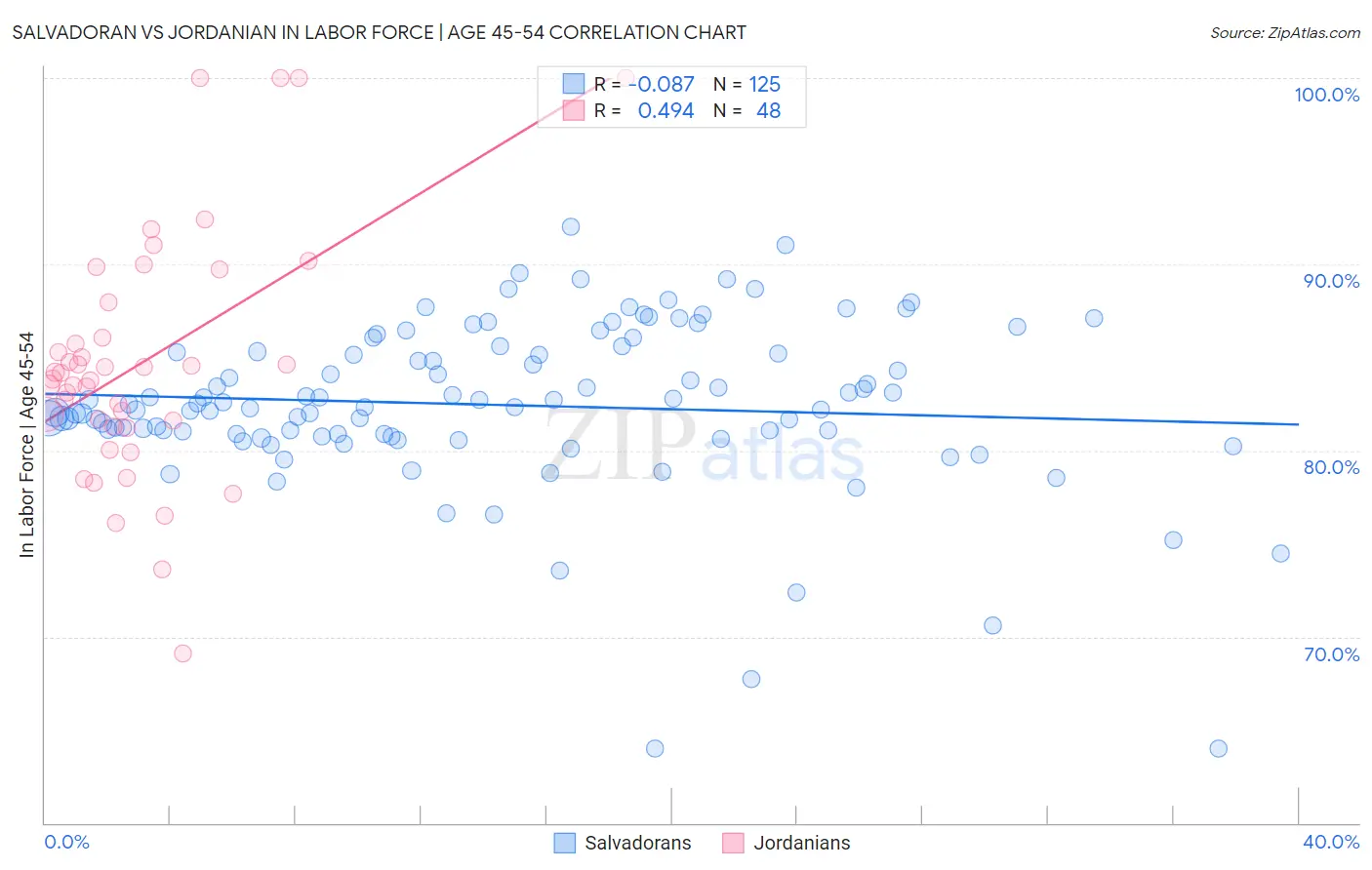 Salvadoran vs Jordanian In Labor Force | Age 45-54