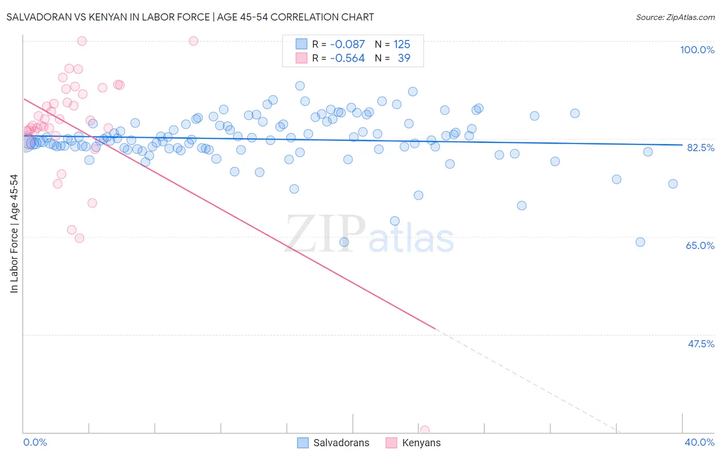Salvadoran vs Kenyan In Labor Force | Age 45-54