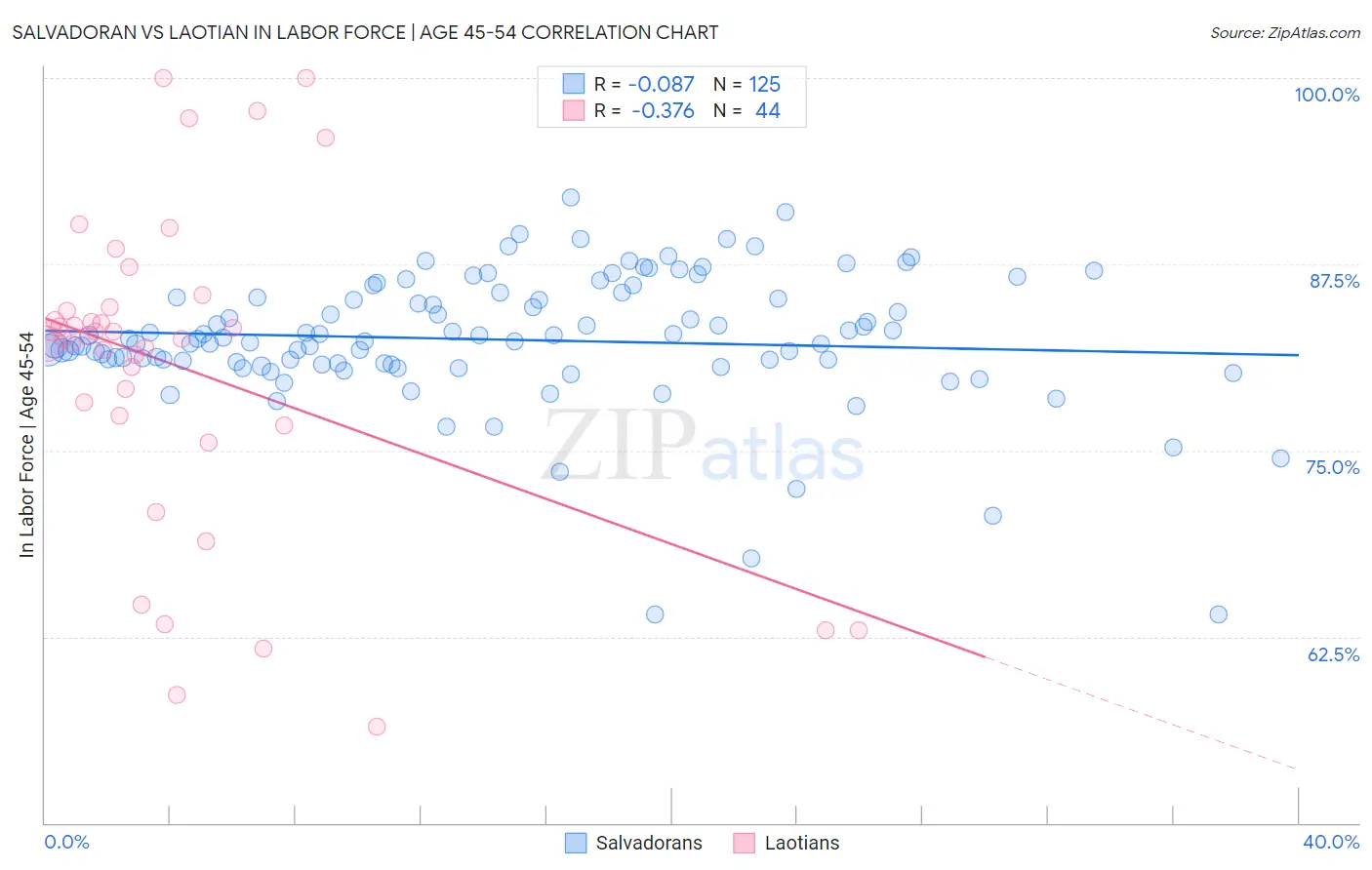 Salvadoran vs Laotian In Labor Force | Age 45-54