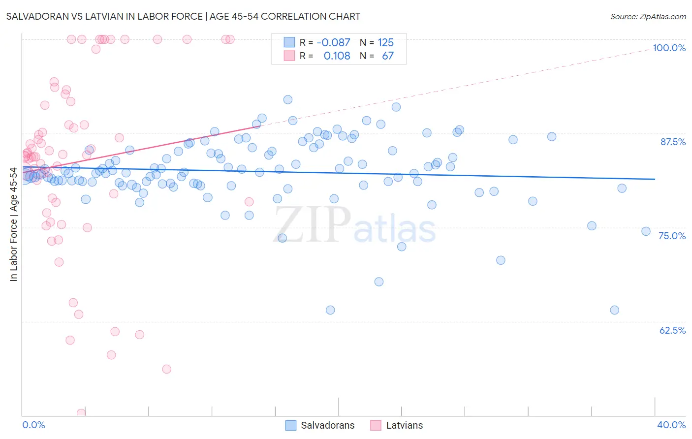 Salvadoran vs Latvian In Labor Force | Age 45-54