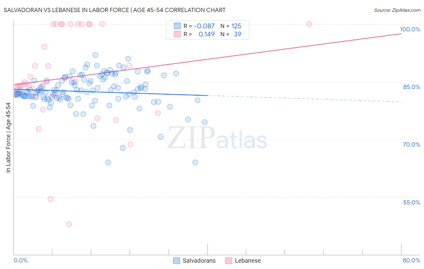 Salvadoran vs Lebanese In Labor Force | Age 45-54