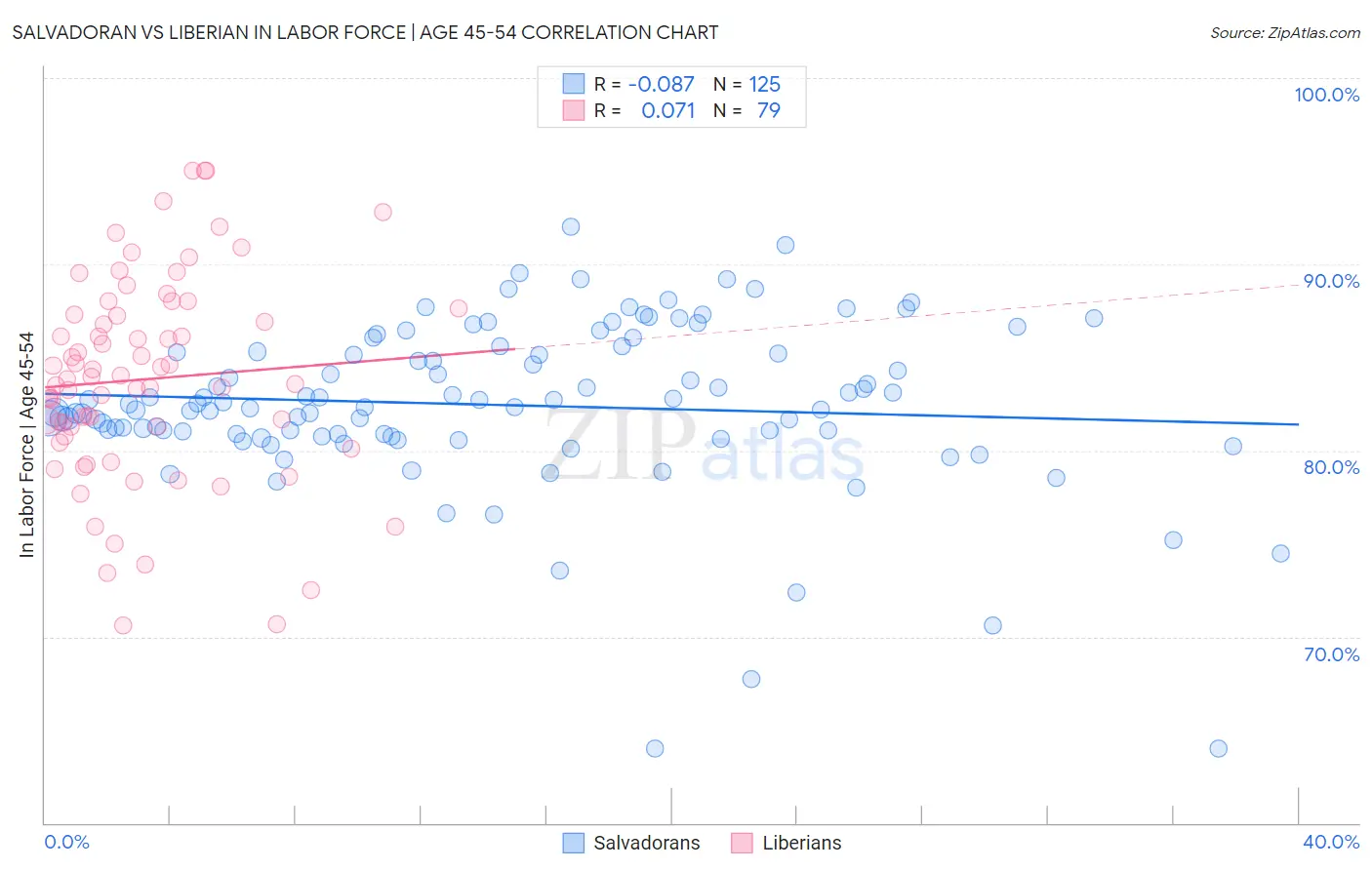 Salvadoran vs Liberian In Labor Force | Age 45-54