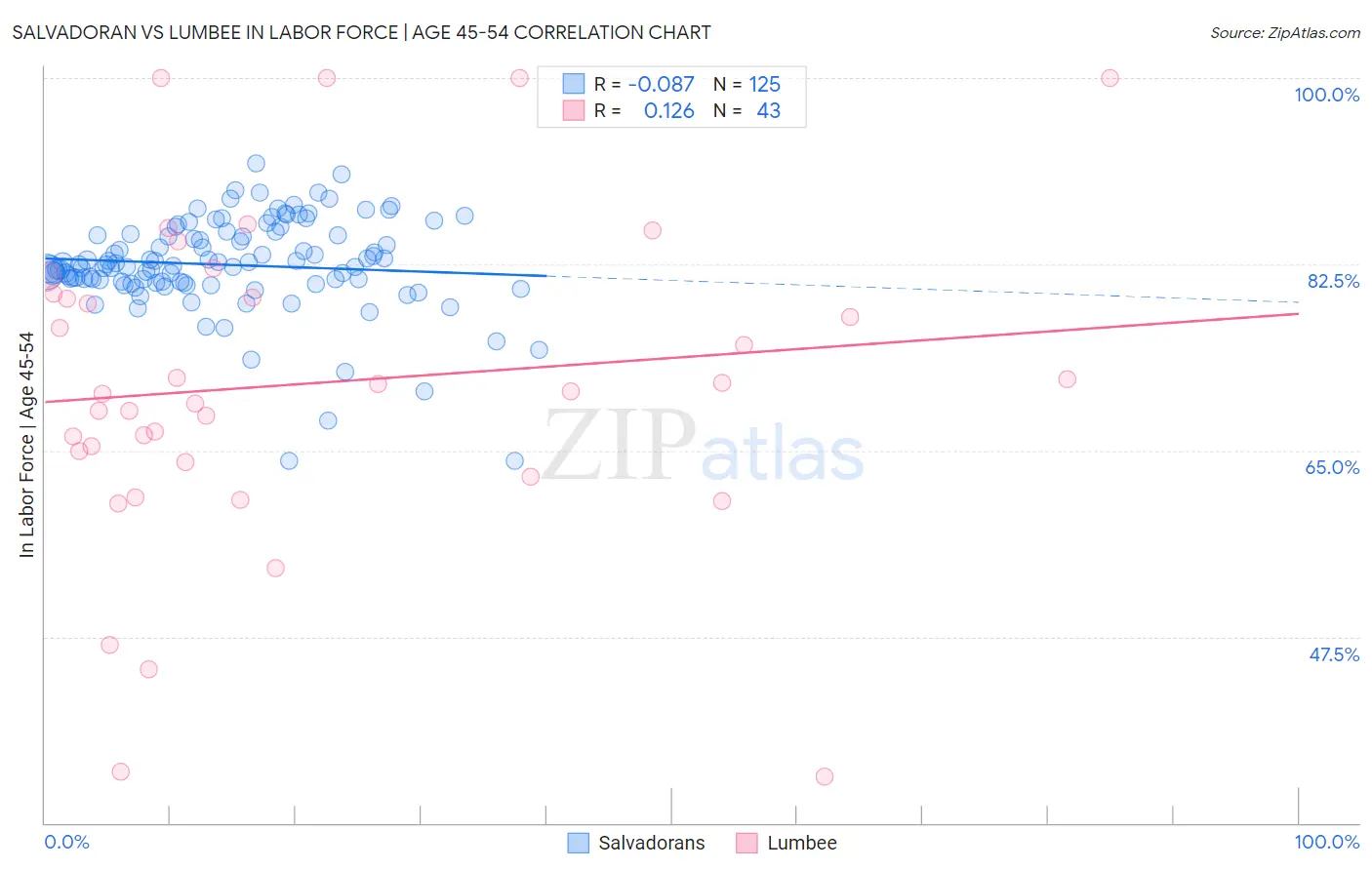 Salvadoran vs Lumbee In Labor Force | Age 45-54