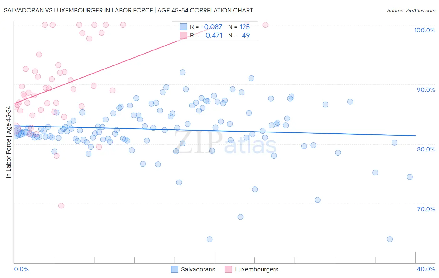 Salvadoran vs Luxembourger In Labor Force | Age 45-54