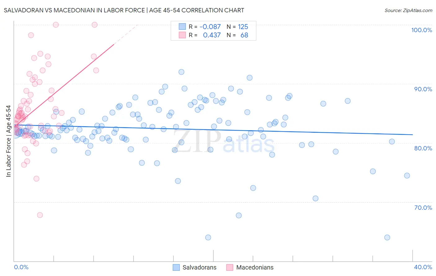 Salvadoran vs Macedonian In Labor Force | Age 45-54
