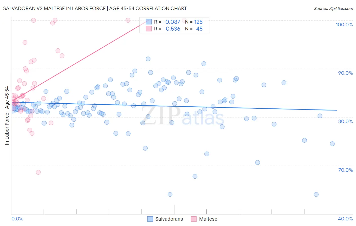 Salvadoran vs Maltese In Labor Force | Age 45-54