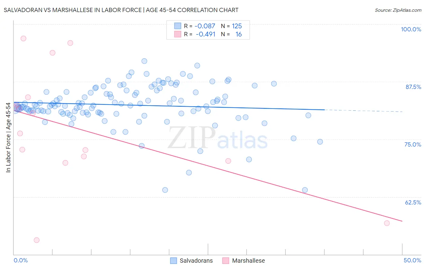 Salvadoran vs Marshallese In Labor Force | Age 45-54
