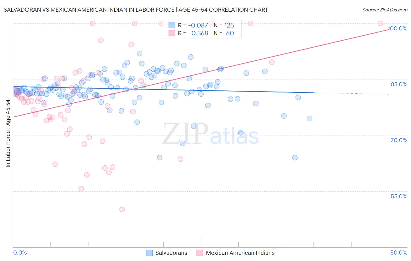 Salvadoran vs Mexican American Indian In Labor Force | Age 45-54