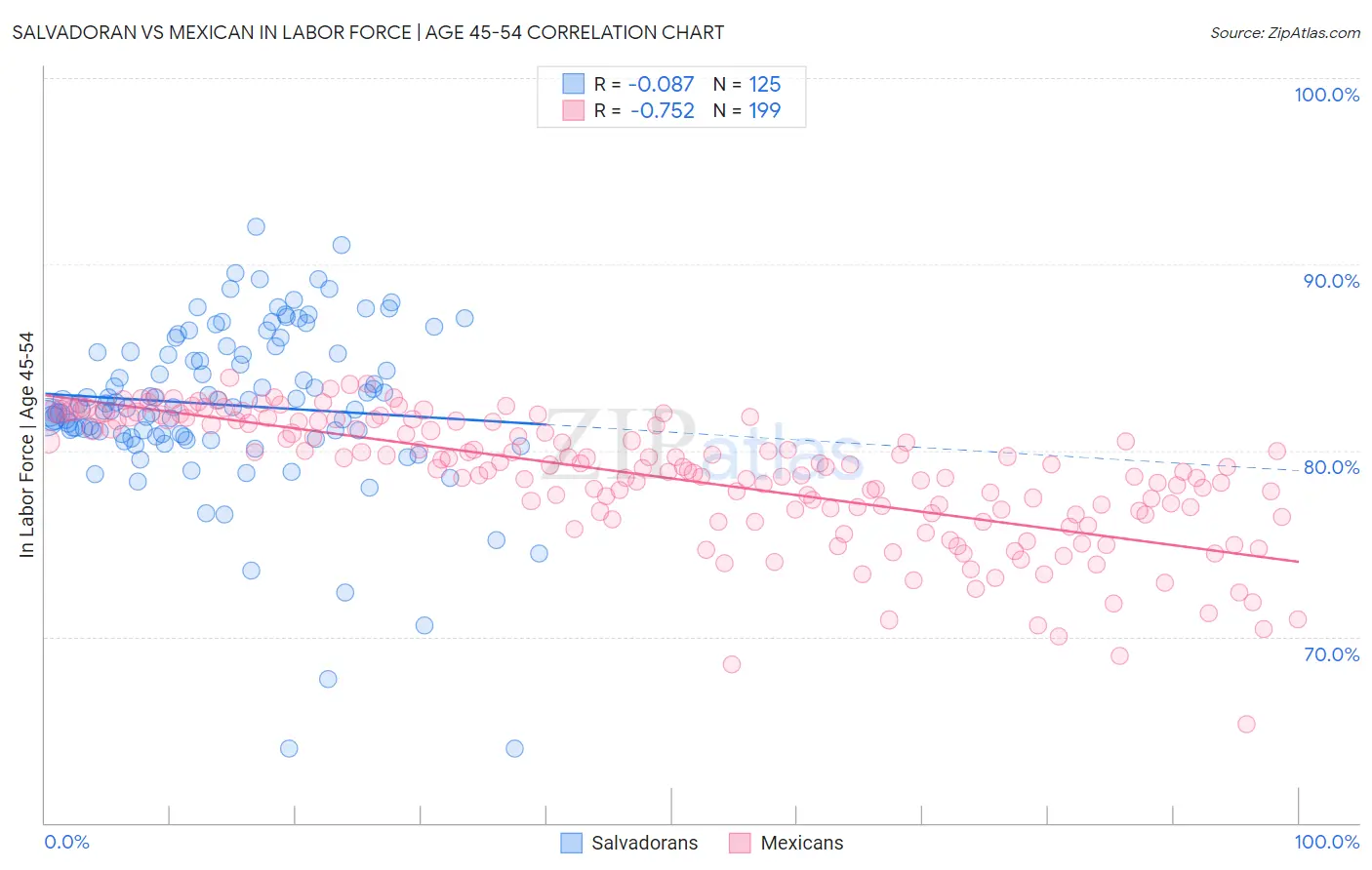 Salvadoran vs Mexican In Labor Force | Age 45-54
