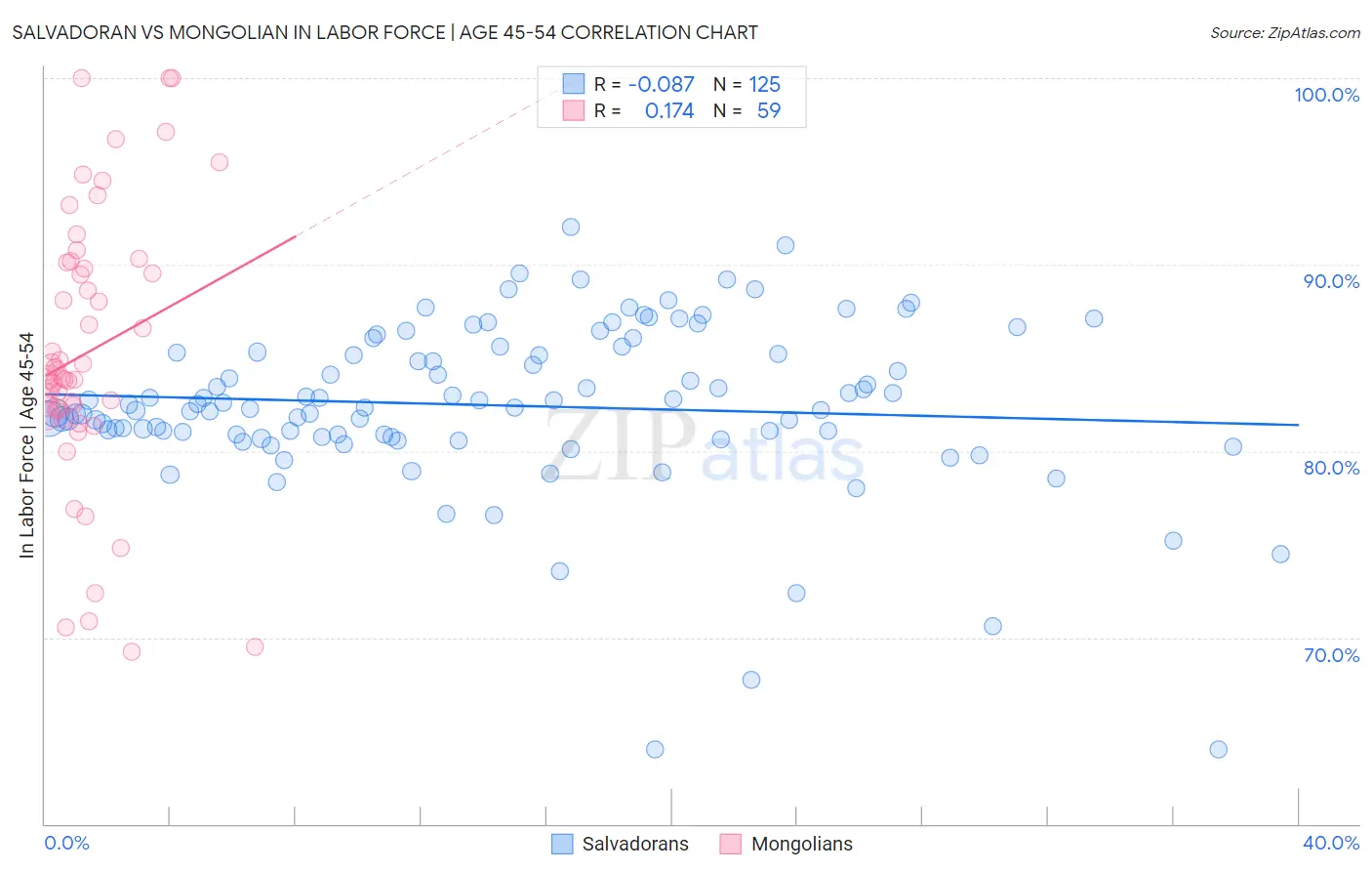Salvadoran vs Mongolian In Labor Force | Age 45-54