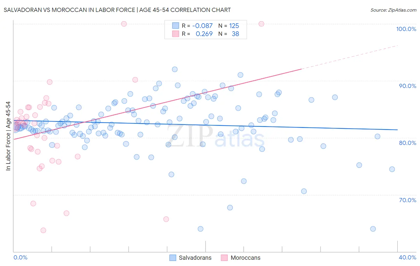 Salvadoran vs Moroccan In Labor Force | Age 45-54