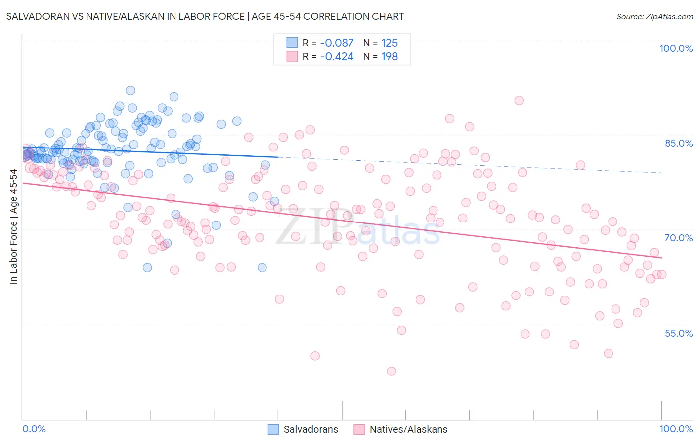 Salvadoran vs Native/Alaskan In Labor Force | Age 45-54