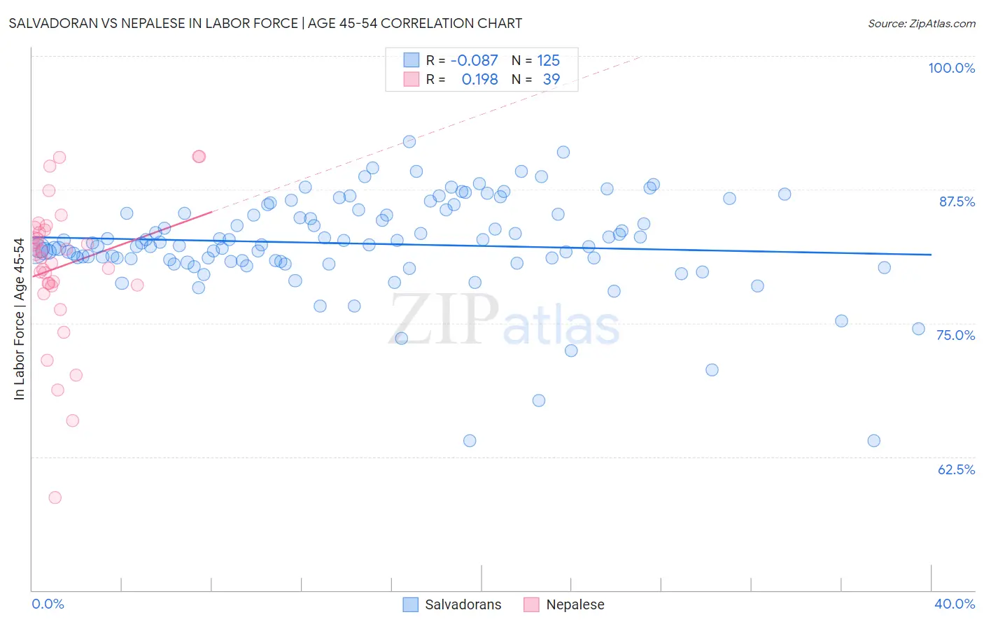 Salvadoran vs Nepalese In Labor Force | Age 45-54