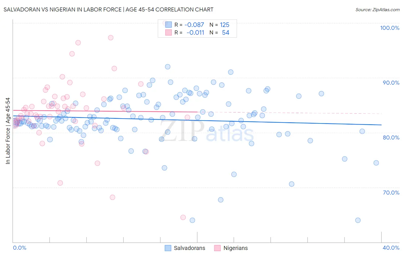 Salvadoran vs Nigerian In Labor Force | Age 45-54