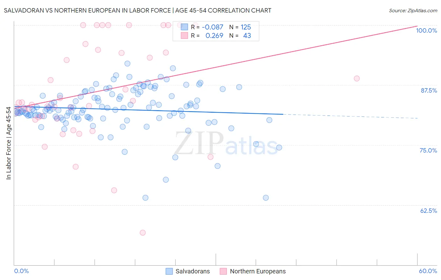 Salvadoran vs Northern European In Labor Force | Age 45-54