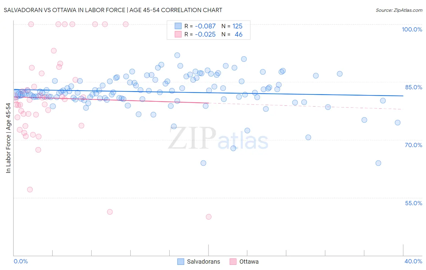 Salvadoran vs Ottawa In Labor Force | Age 45-54