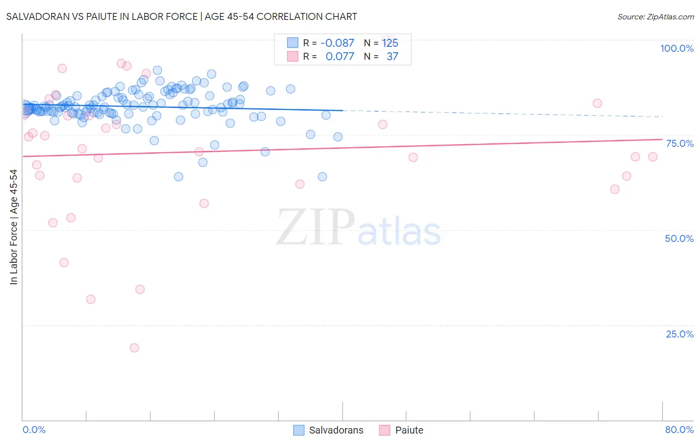 Salvadoran vs Paiute In Labor Force | Age 45-54