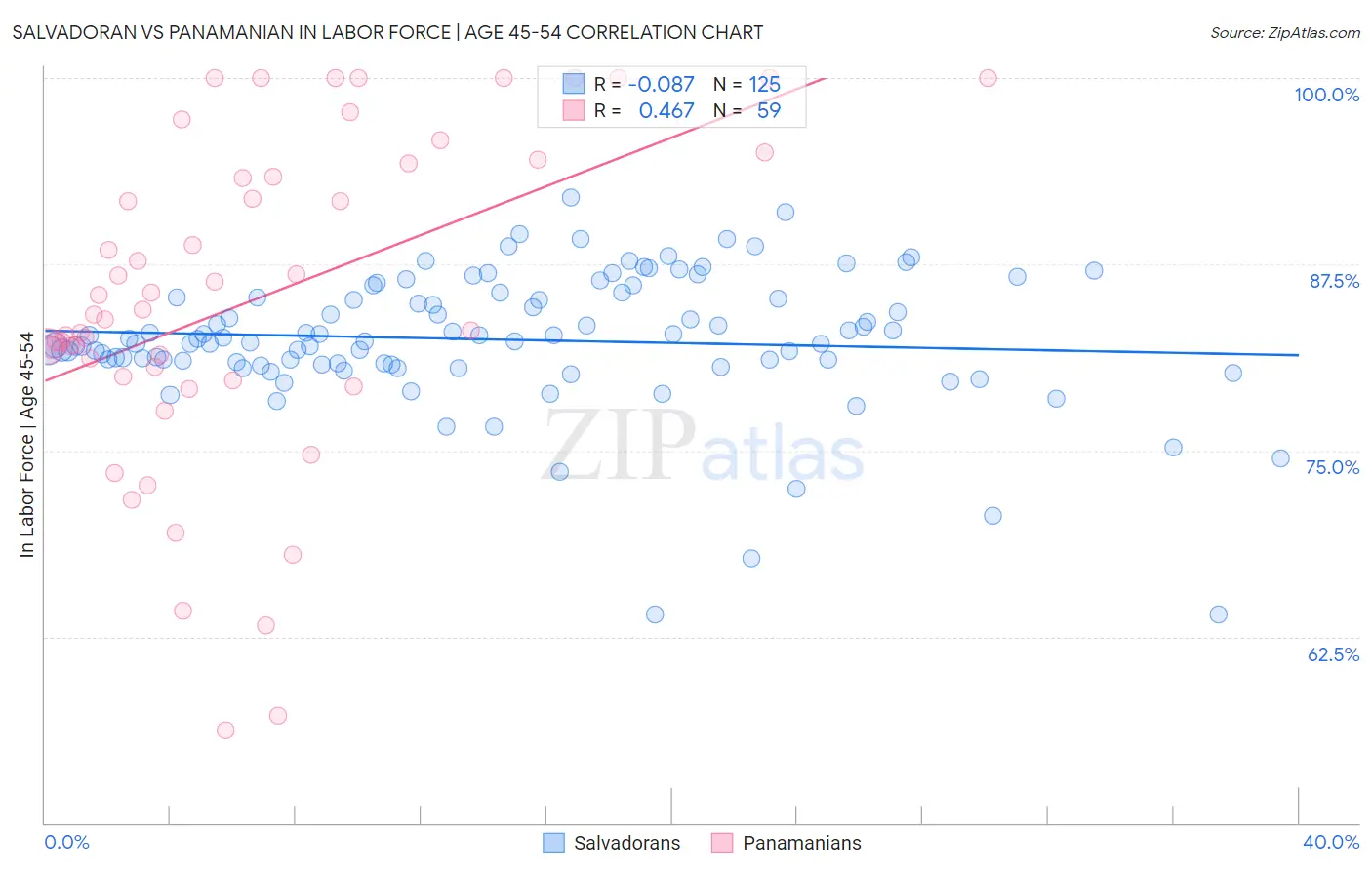 Salvadoran vs Panamanian In Labor Force | Age 45-54