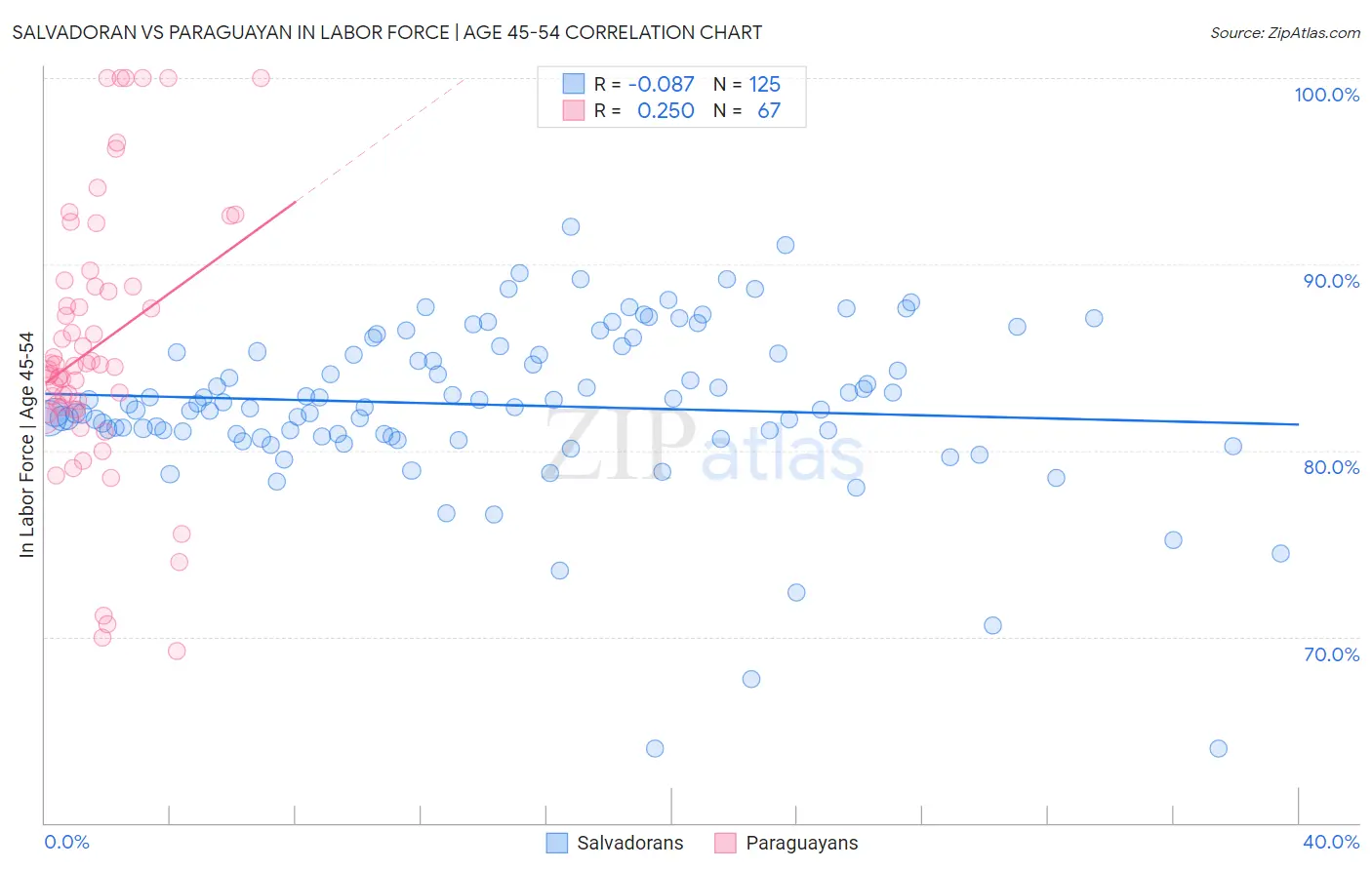 Salvadoran vs Paraguayan In Labor Force | Age 45-54
