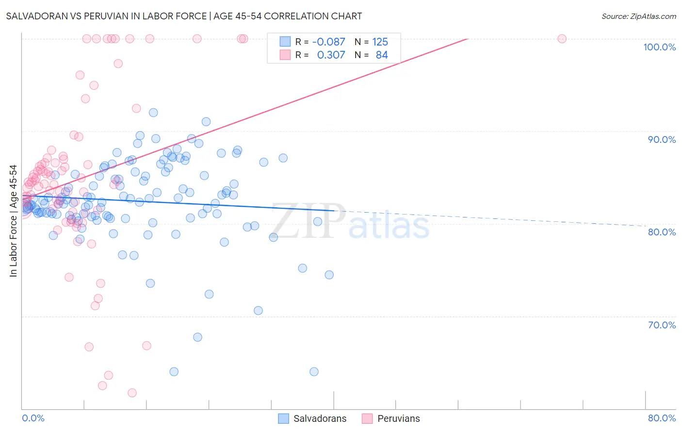 Salvadoran vs Peruvian In Labor Force | Age 45-54