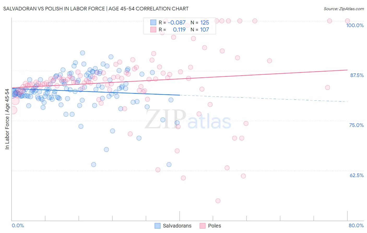 Salvadoran vs Polish In Labor Force | Age 45-54