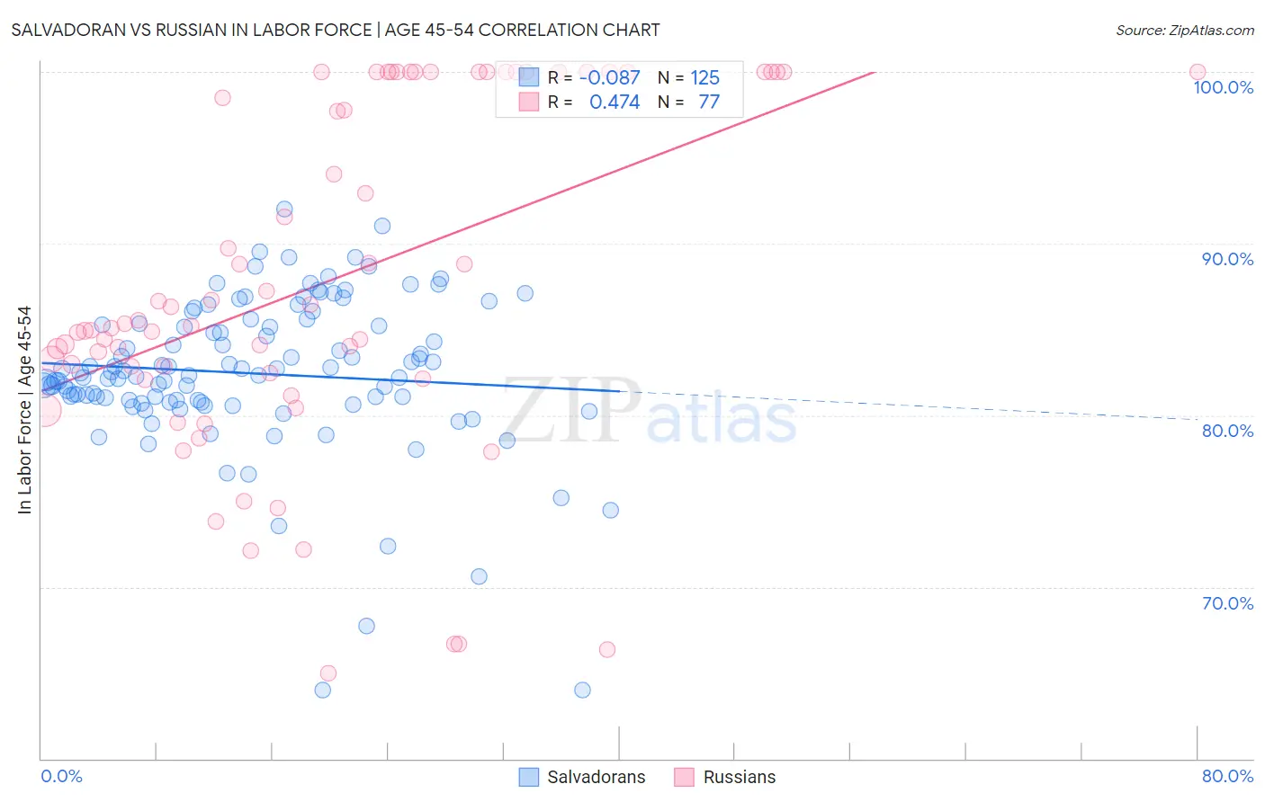 Salvadoran vs Russian In Labor Force | Age 45-54