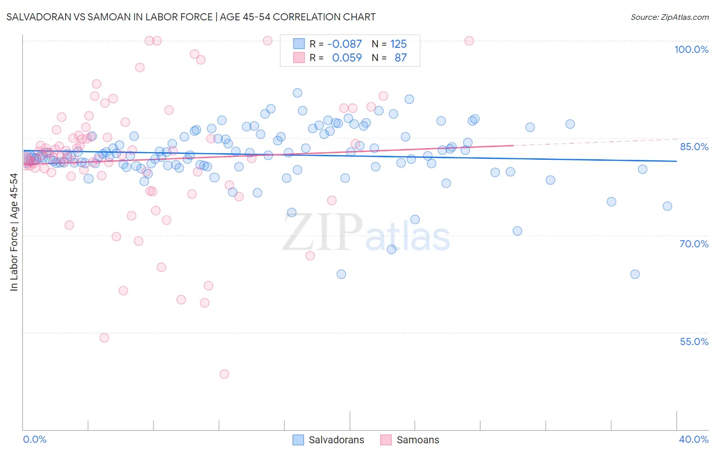 Salvadoran vs Samoan In Labor Force | Age 45-54