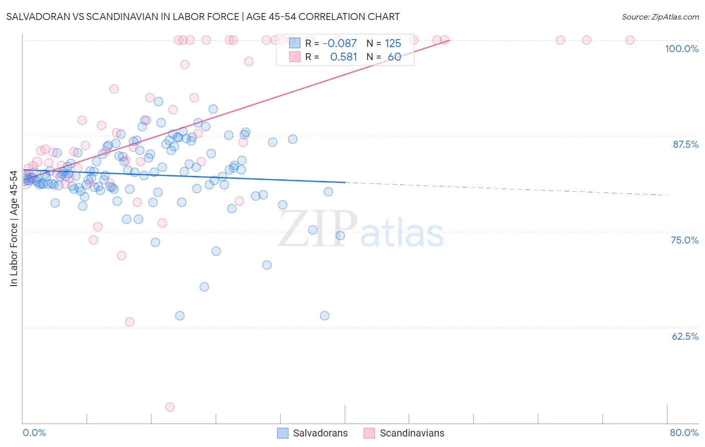 Salvadoran vs Scandinavian In Labor Force | Age 45-54