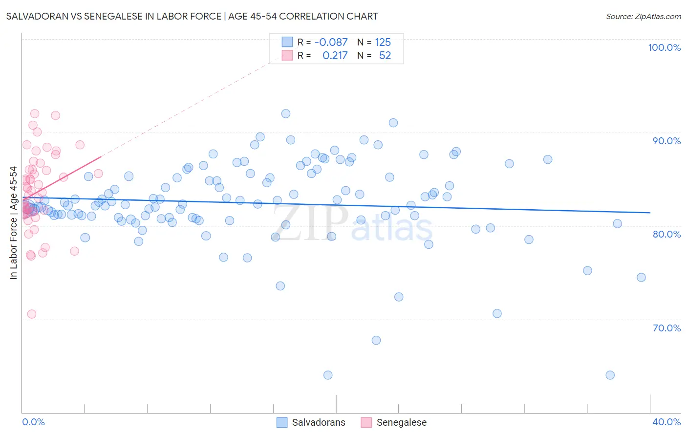 Salvadoran vs Senegalese In Labor Force | Age 45-54