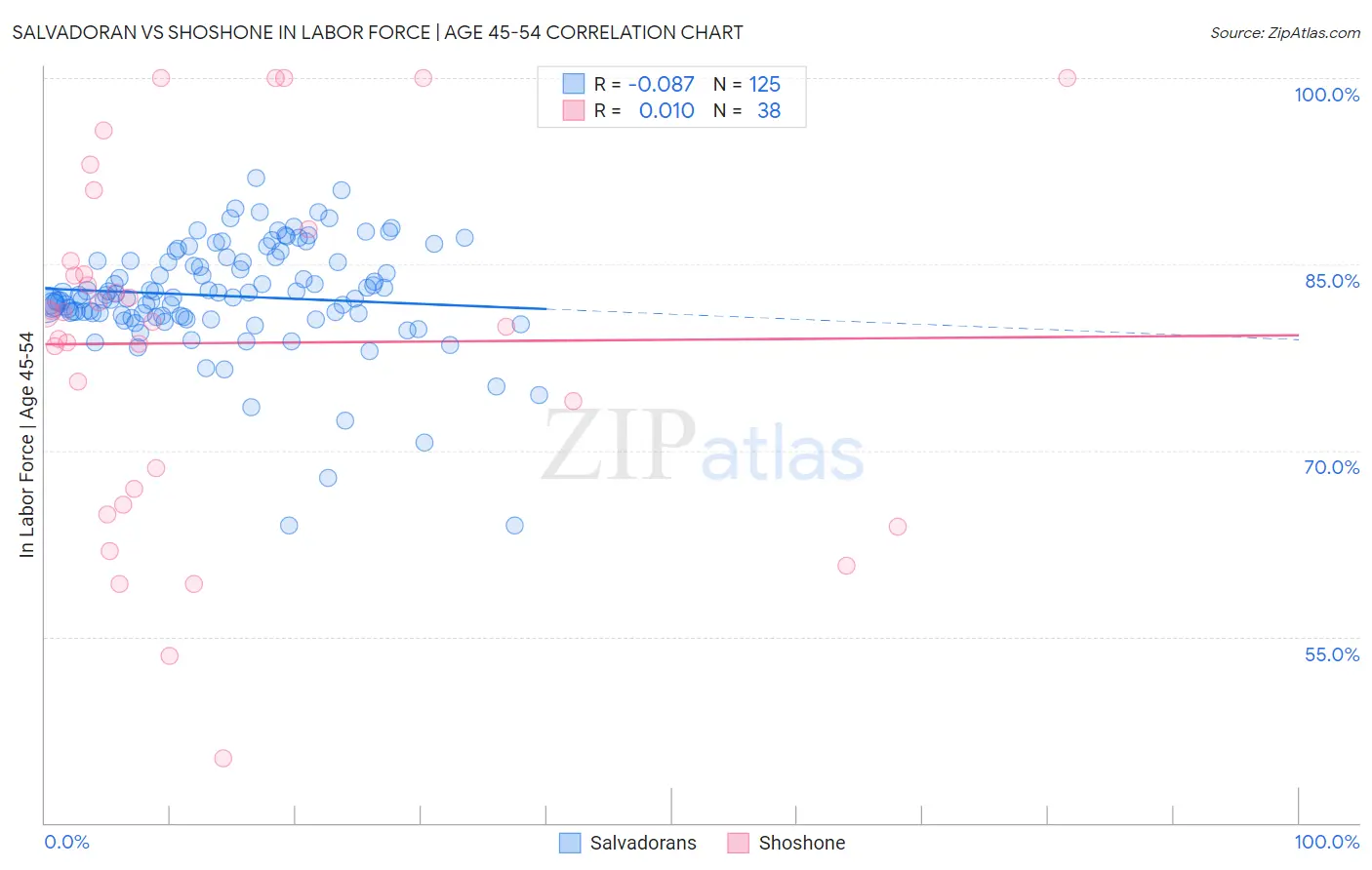 Salvadoran vs Shoshone In Labor Force | Age 45-54