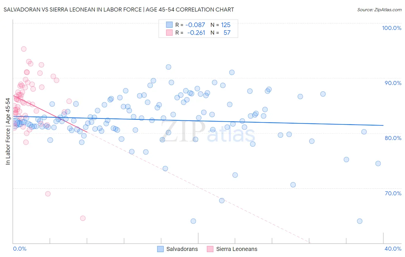 Salvadoran vs Sierra Leonean In Labor Force | Age 45-54