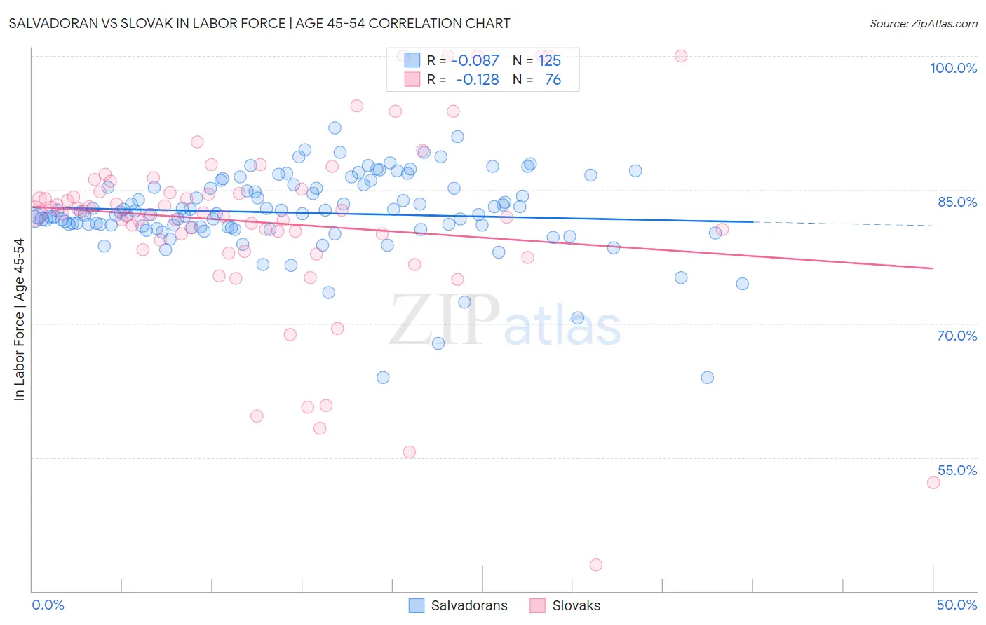 Salvadoran vs Slovak In Labor Force | Age 45-54