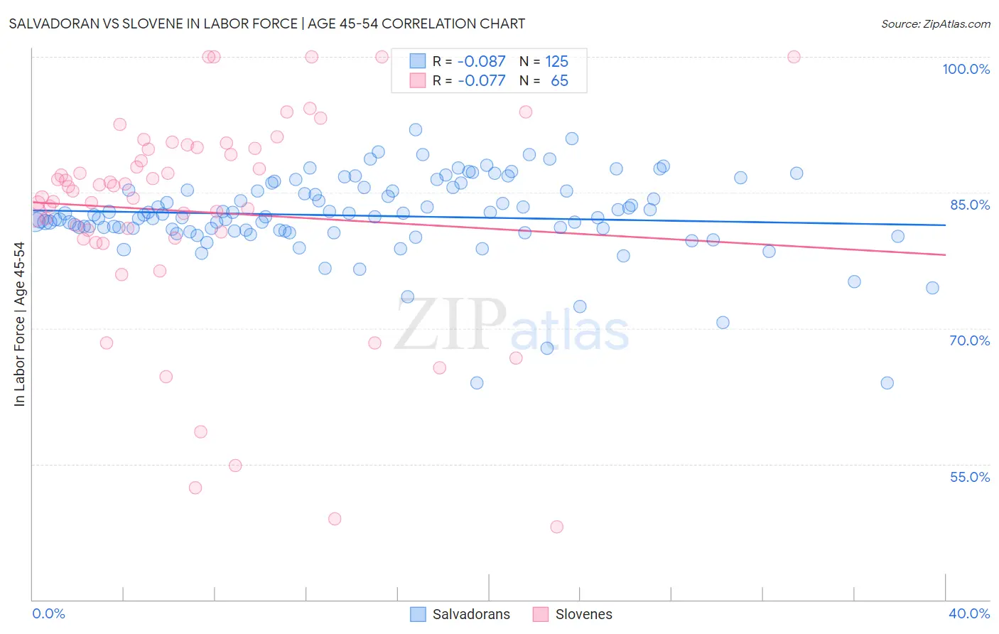 Salvadoran vs Slovene In Labor Force | Age 45-54