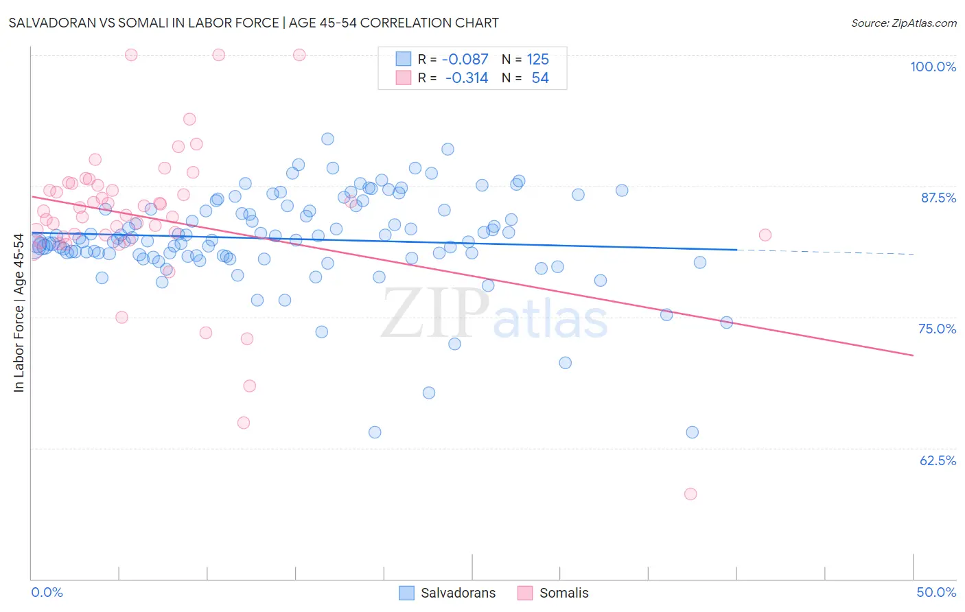 Salvadoran vs Somali In Labor Force | Age 45-54