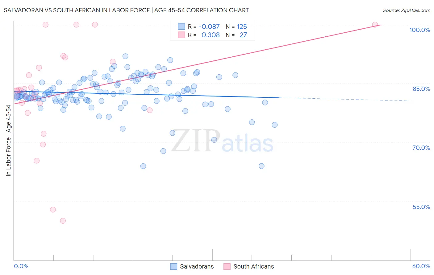 Salvadoran vs South African In Labor Force | Age 45-54